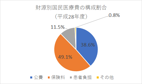 財源別国民医療費の構成割合円グラフ